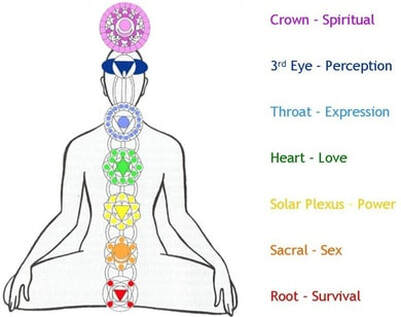Chakra Balancing - POSITIVELY WHOLE HEALTH